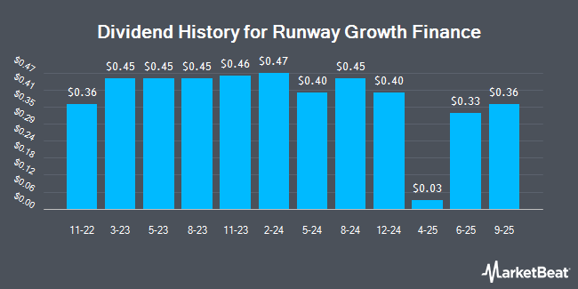 Dividend History for Runway Growth Finance (NASDAQ:RWAY)