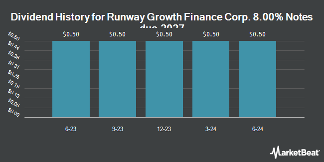 Dividend History for Runway Growth Finance Corp. 8.00% Notes due 2027 (NASDAQ:RWAYZ)
