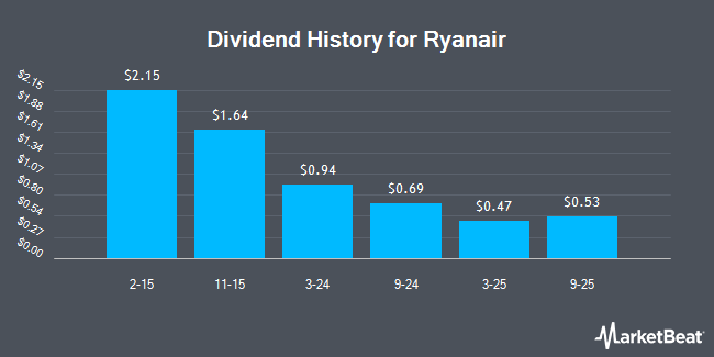 Dividend History for Ryanair (NASDAQ:RYAAY)