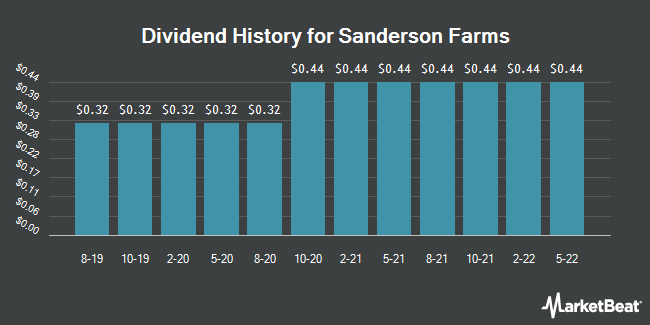 Dividend History for Sanderson Farms (NASDAQ:SAFM)