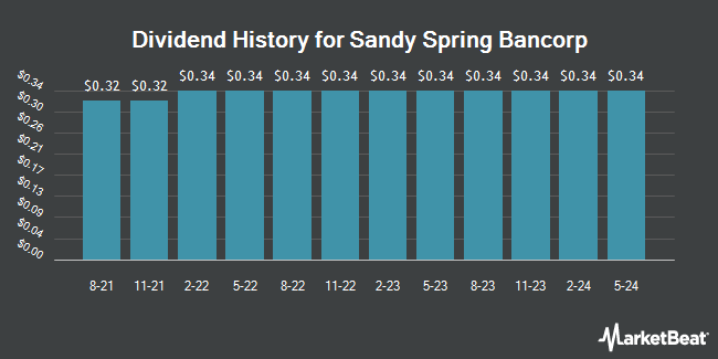 Dividend History for Sandy Spring Bancorp (NASDAQ:SASR)