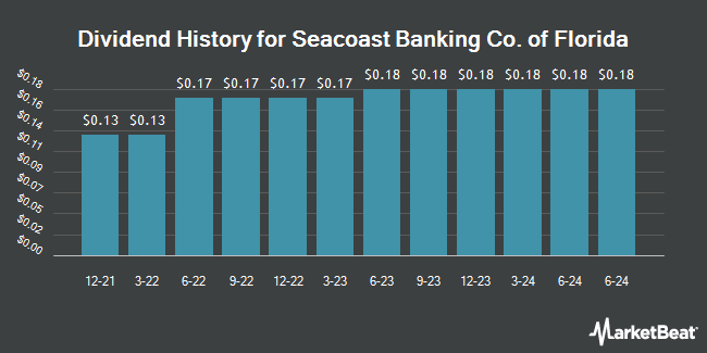 Dividend History for Seacoast Banking Co. of Florida (NASDAQ:SBCF)