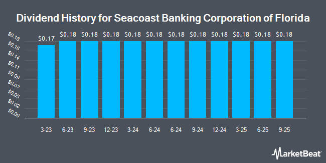 Dividend History for Seacoast Banking Co. of Florida (NASDAQ:SBCF)