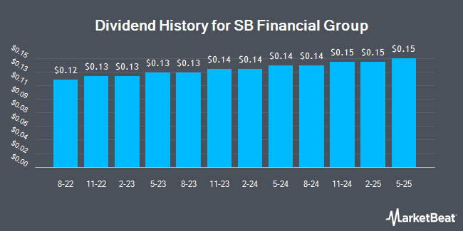 Dividend History for SB Financial Group (NASDAQ:SBFG)