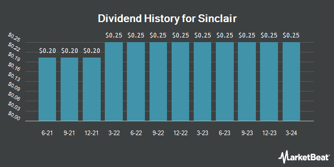 Dividend History for Sinclair Broadcast Group (NASDAQ:SBGI)