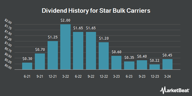 Dividend History for Star Bulk Carriers (NASDAQ:SBLK)