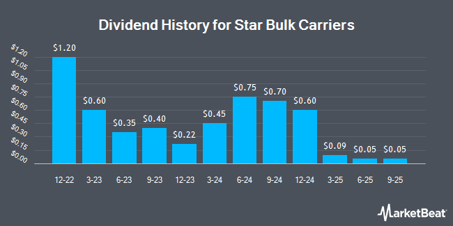 Dividend History for Star Bulk Carriers (NASDAQ:SBLK)