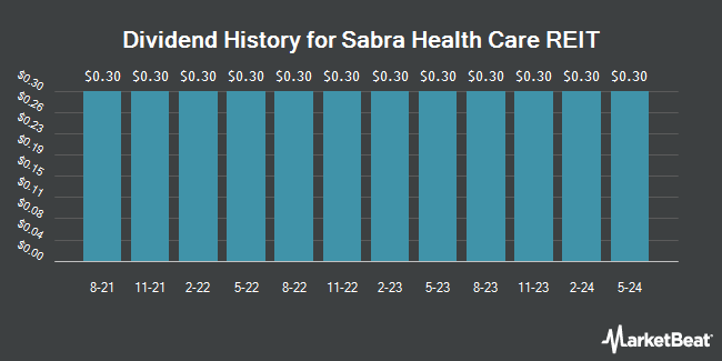 Dividend History for Sabra Health Care REIT (NASDAQ:SBRA)