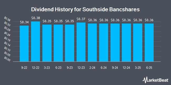 Dividend History for Southside Bancshares (NASDAQ:SBSI)