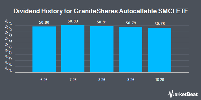 Dividend History for GraniteShares Autocallable SMCI ETF (NASDAQ:SCA)