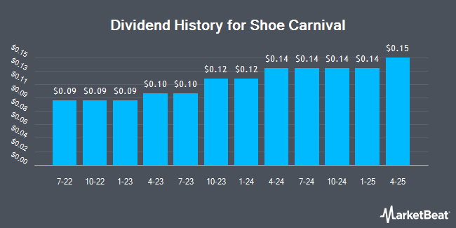 Dividend History for Shoe Carnival (NASDAQ:SCVL)