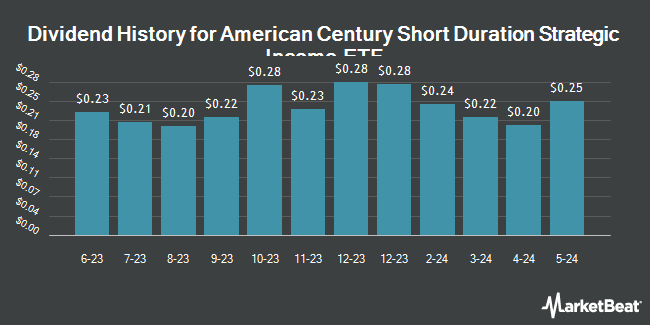 Dividend History for American Century Short Duration Strategic Income ETF (NASDAQ:SDSI)