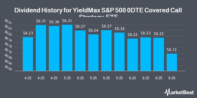 Dividend History for YieldMax S&P 500 0DTE Covered Call Strategy ETF (NASDAQ:SDTY)