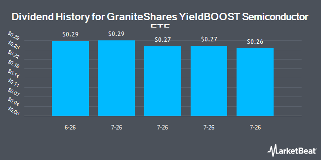 Dividend History for GraniteShares YieldBOOST Semiconductor ETF (NASDAQ:SEMY)