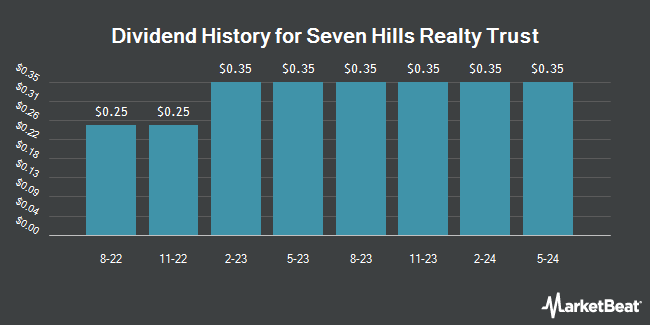 Dividend History for Seven Hills Realty Trust (NASDAQ:SEVN)