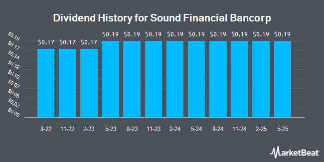 Dividend History for Sound Financial Bancorp (NASDAQ:SFBC)