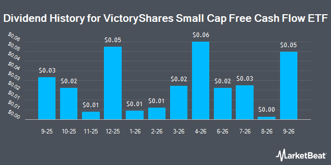 Dividend History for VictoryShares Small Cap Free Cash Flow ETF (NASDAQ:SFLO)