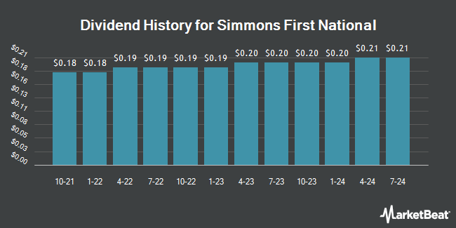 Dividend History for Simmons First National (NASDAQ:SFNC)