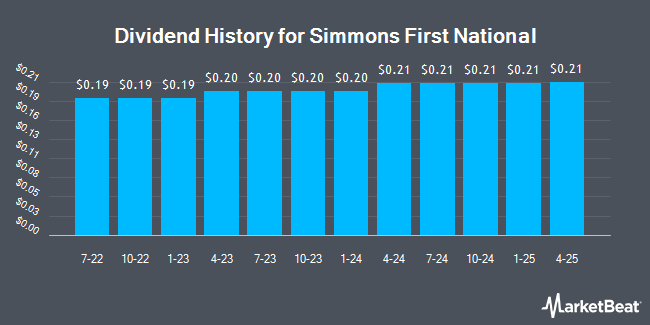 Insider Trades by Quarter for Simmons First National (NASDAQ:SFNC)