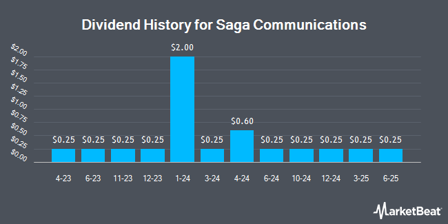 Dividend History for Saga Communications (NASDAQ:SGA)