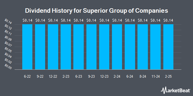 Dividend History for Superior Group of Companies (NASDAQ:SGC)