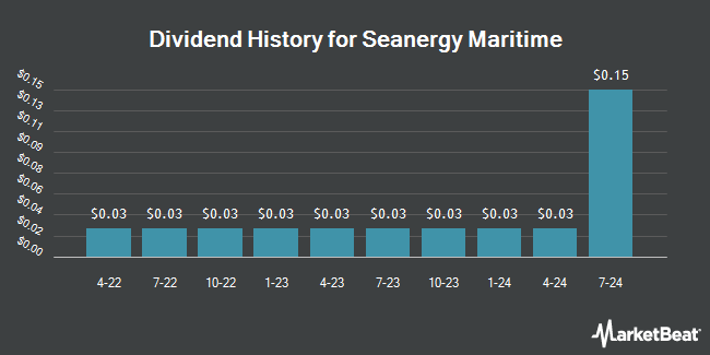 Dividend History for Seanergy Maritime (NASDAQ:SHIP)
