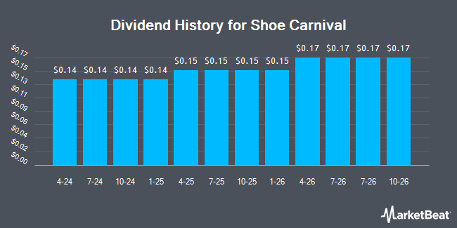 Dividend History for Shoe Carnival (NASDAQ:SHOE)