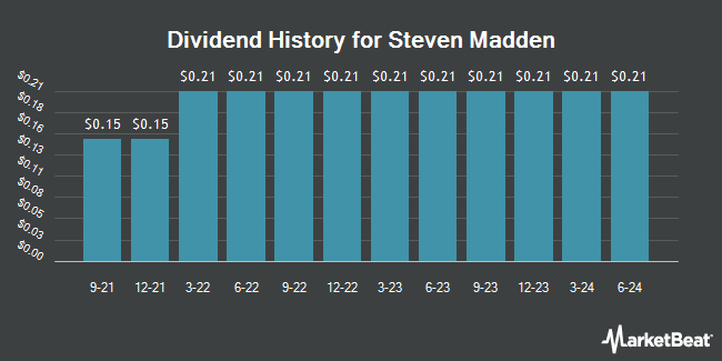 Dividend History for Steven Madden (NASDAQ:SHOO)