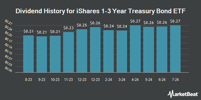 Dividend History for iShares 1-3 Year Treasury Bond ETF (NASDAQ:SHY)