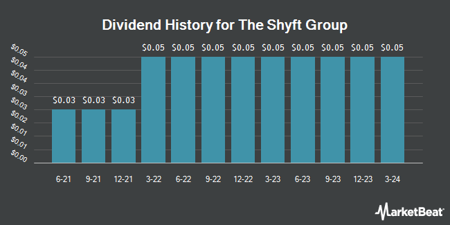 Dividend History for The Shyft Group (NASDAQ:SHYF)
