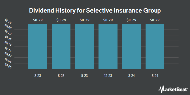 Dividend History for Selective Insurance Group (NASDAQ:SIGIP)