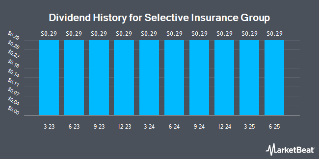 Dividend History for Selective Insurance Group (NASDAQ:SIGIP)