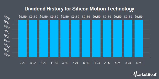 Dividend History for Silicon Motion Technology (NASDAQ:SIMO)