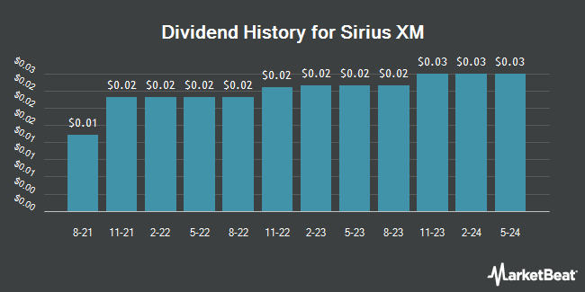 Dividend history for Sirius XM (NASDAQ: SIRI)