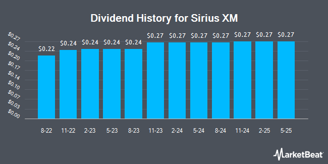 Dividend history for Sirius XM (NASDAQ: SIRI)