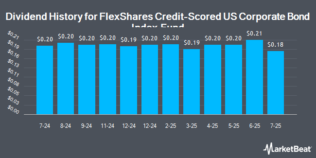 Dividend History for FlexShares Credit-Scored US Corporate Bond Index Fund (NASDAQ:SKOR)