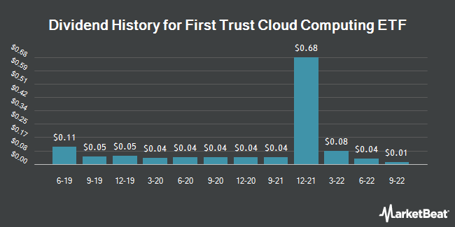 Histórico de dividendos do ETF First Trust Cloud Computing (NASDAQ:SKYY)