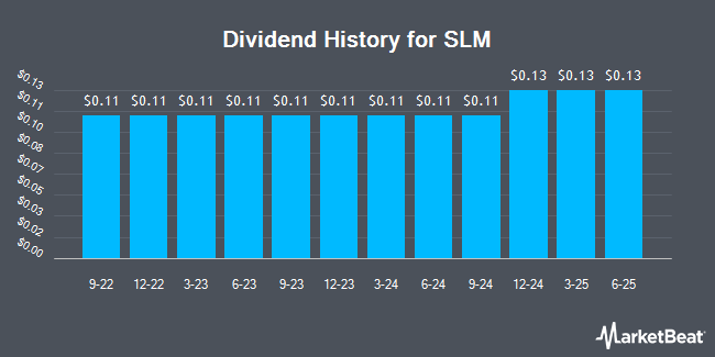 Dividend History for SLM (NASDAQ:SLM)