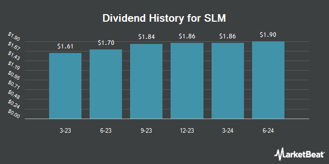 Dividend History for SLM (NASDAQ:SLMBP)