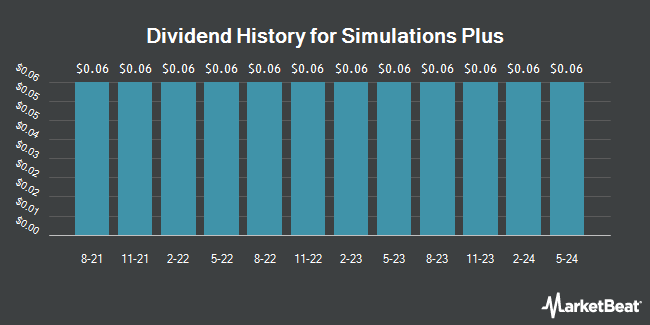 Dividend History for Simulations Plus (NASDAQ:SLP)