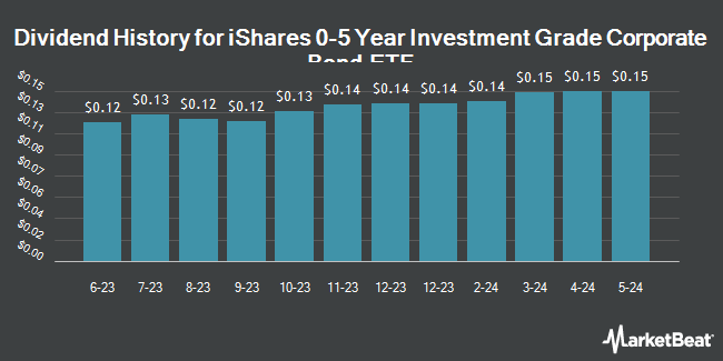 Dividend History for iShares 0-5 Year Investment Grade Corporate Bond ETF (NASDAQ:SLQD)