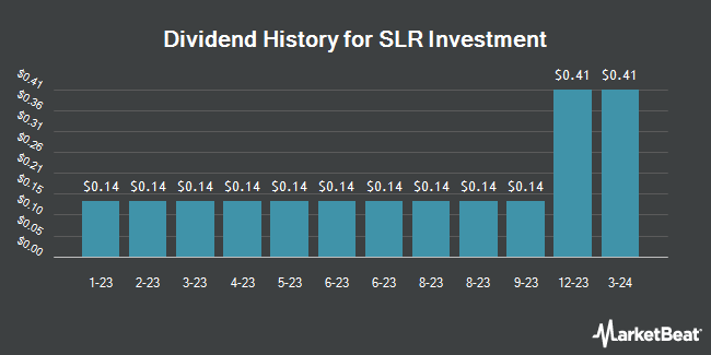 Dividend History for SLR Investment (NASDAQ:SLRC)