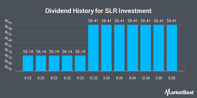 Dividend History for SLR Investment (NASDAQ:SLRC)