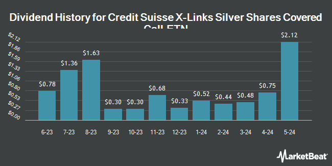 Dividend History for Credit Suisse X-Links Silver Shares Covered Call ETN (NASDAQ:SLVO)