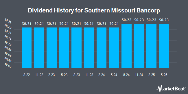 Dividend History for Southern Missouri Bancorp (NASDAQ:SMBC)