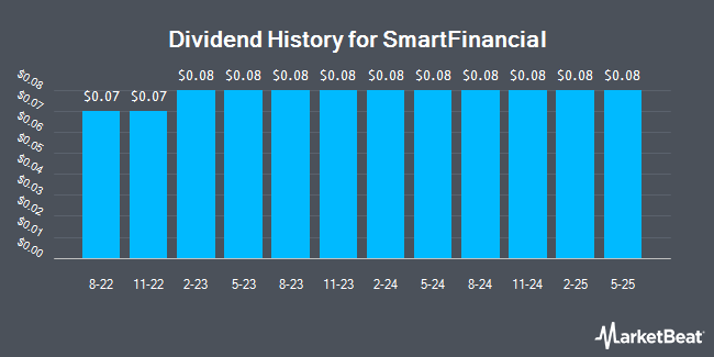 Dividend History for SmartFinancial (NASDAQ:SMBK)