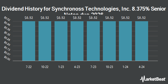 Dividend History for Synchronoss Technologies, Inc. 8.375% Senior Notes due 2026 (NASDAQ:SNCRL)