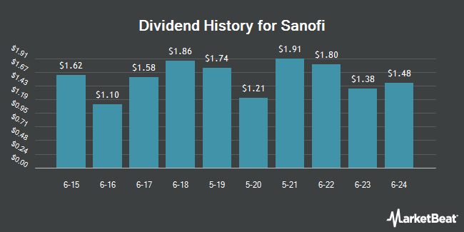 Insider Trades by Quarter for Sanofi (NASDAQ:SNY)