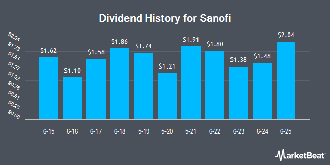 Dividend History for Sanofi (NASDAQ:SNY)