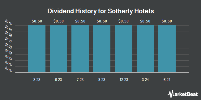 Dividend History for Sotherly Hotels (NASDAQ:SOHOB)